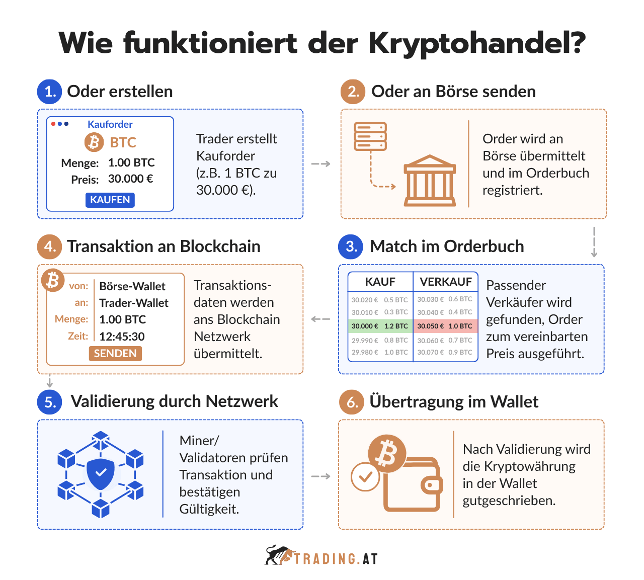 Wie funktioniert der Kryptohandel