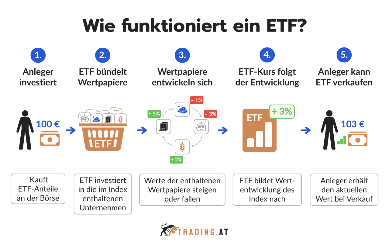 ETF-Funktionsweise in fünf Schritten: Anlage, Wertpapierkorb, Kursentwicklung, Indexnachbildung und Verkauf.