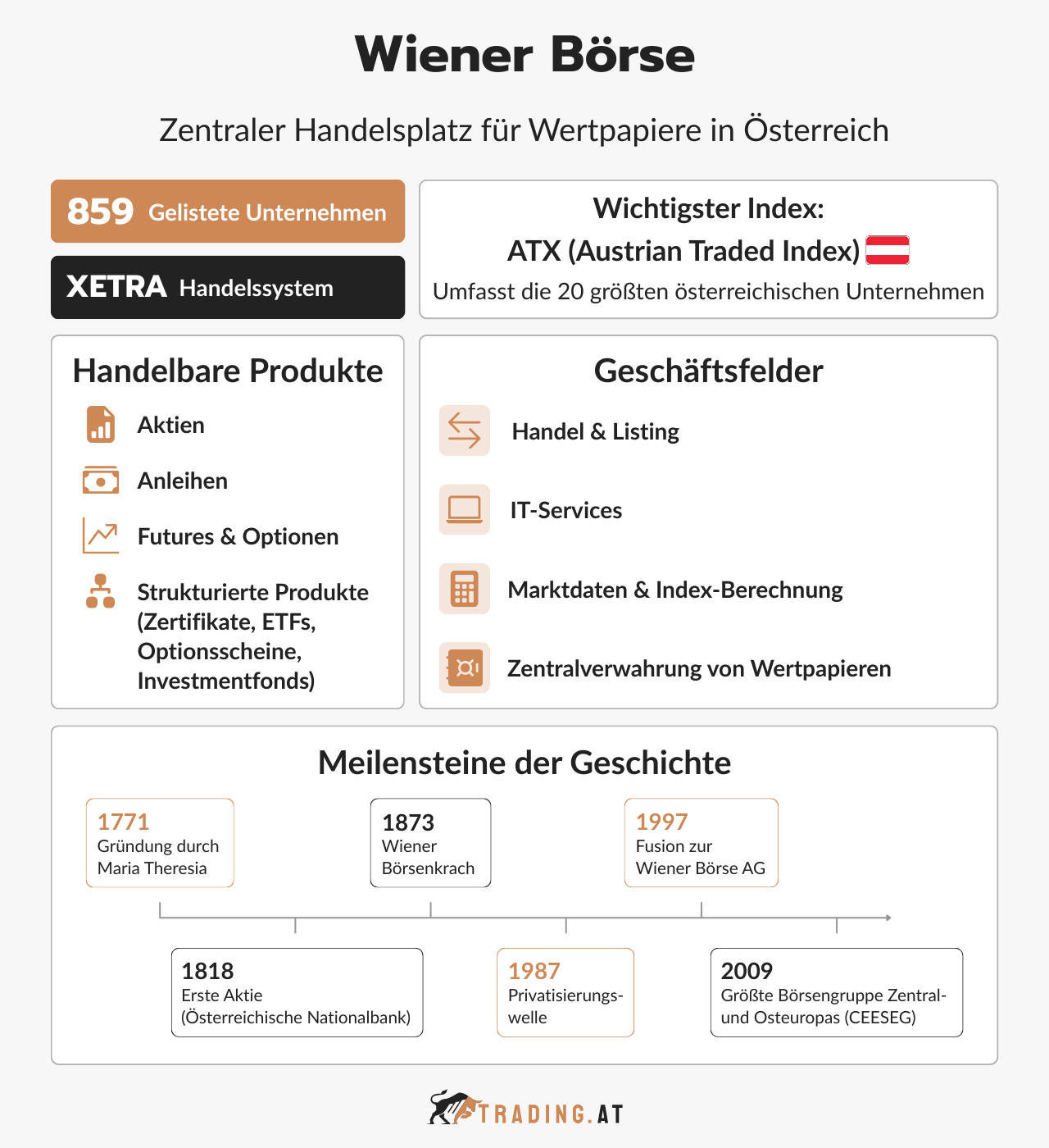 Wiener Börse: Geschichte, Kurse und Unternehmen