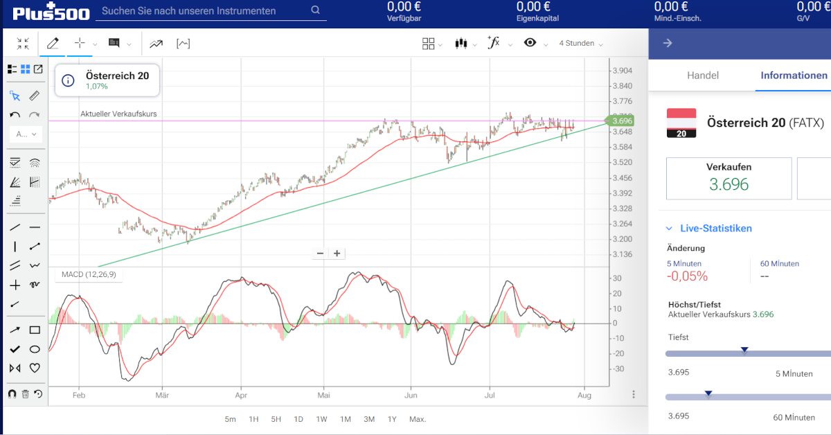 Technische Analyse des ATX bei Plus500 mit EMA, MACD und Trendlinie