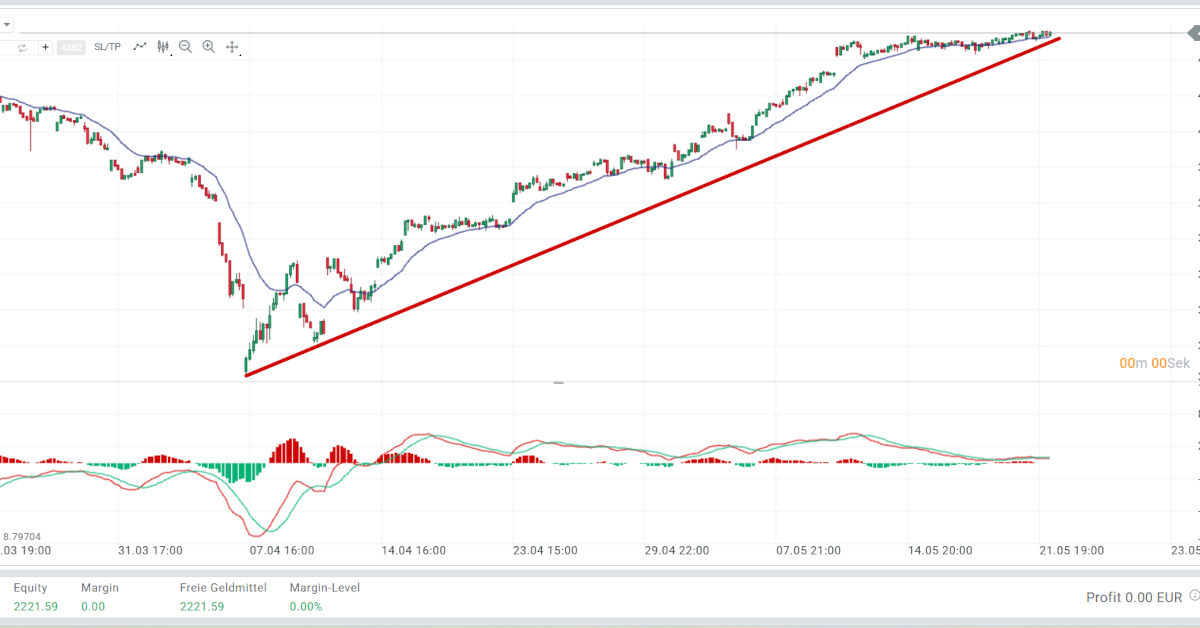 Technische Analyse des ATX bei XTB mit EMA, MACD und Trendlinie