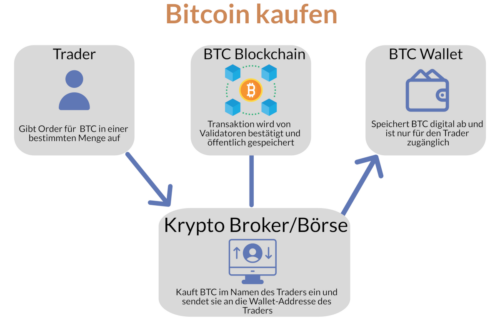 Bitcoin kaufen in Österreich: Wie geht das? | Anleitung