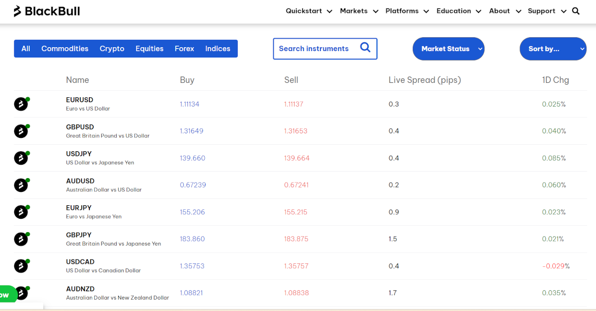 Auszug aus der Forex-Auswahl bei BlackBull Markets mit weiteren Informationen zu Spread und tagesaktuellen Kursänderungen