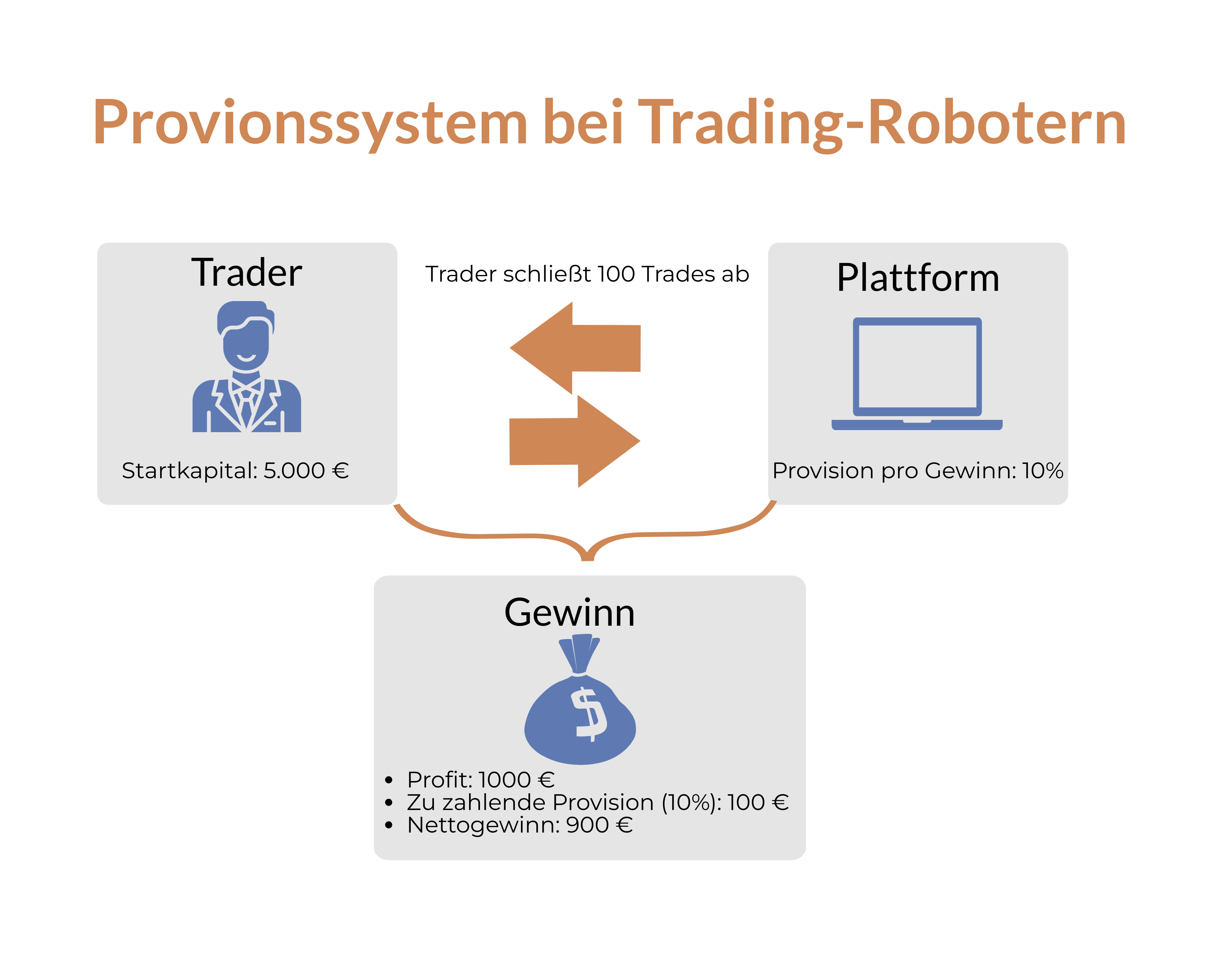 Funktionsweise des Provisionssystems bei Forex Robotern