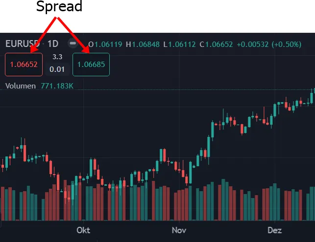 ActivTrades Spread
