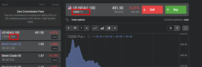 Put-Optionen auf den NASDAQ