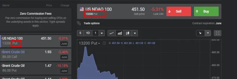 Put-Optionen auf den NASDAQ