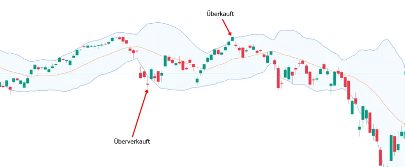 bollinger bänder interpretation