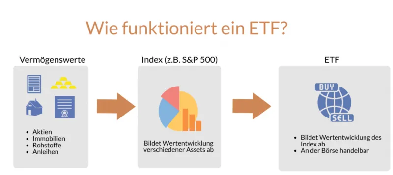 Funktionsweise von ETFs erklärt