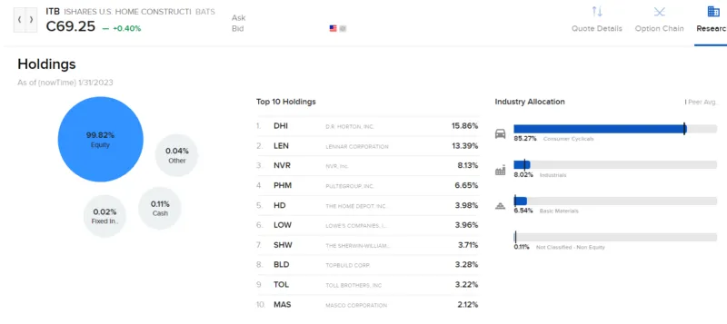 Streuung eines typischen ETFs