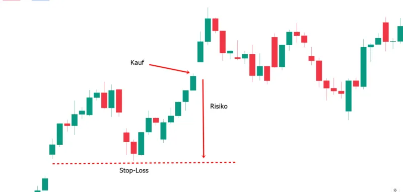 stop loss risiko beispiel
