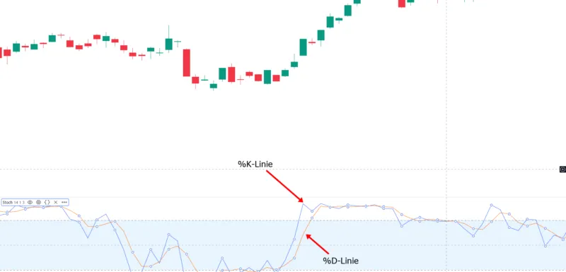 Der stochastische Oszillator im Chart