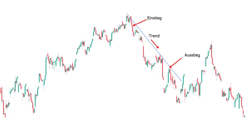 Trendfolge-Strategie bei einem Abwärtstrend im Daytrading