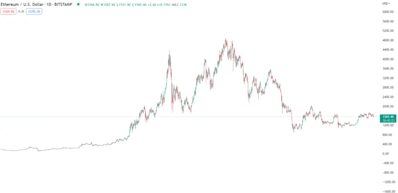 Ethereum Kursverlauf