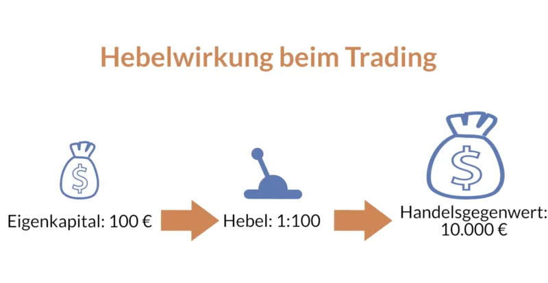 hebelwirkung infografik