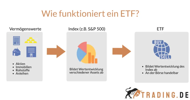 Funktionsweise von ETFs erklärt