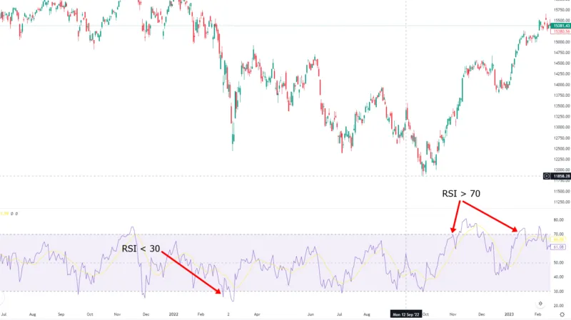 RSI Indikator im Chart