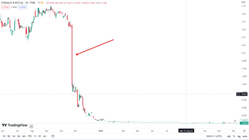 Plötzlicher drastischer Kurssturz einer Aktie nach bekanntgabe einer drohenden Insolvenz