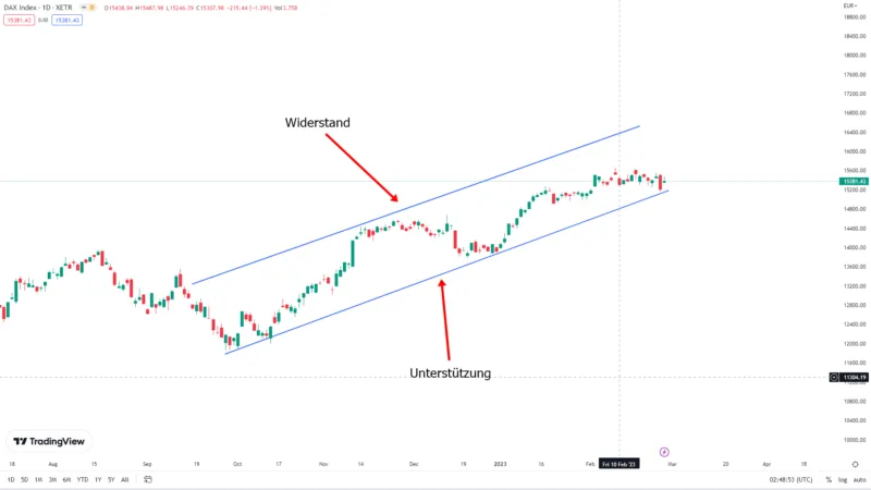 Trendkanal mit Widerstand und Unterstützung beim Daytrading