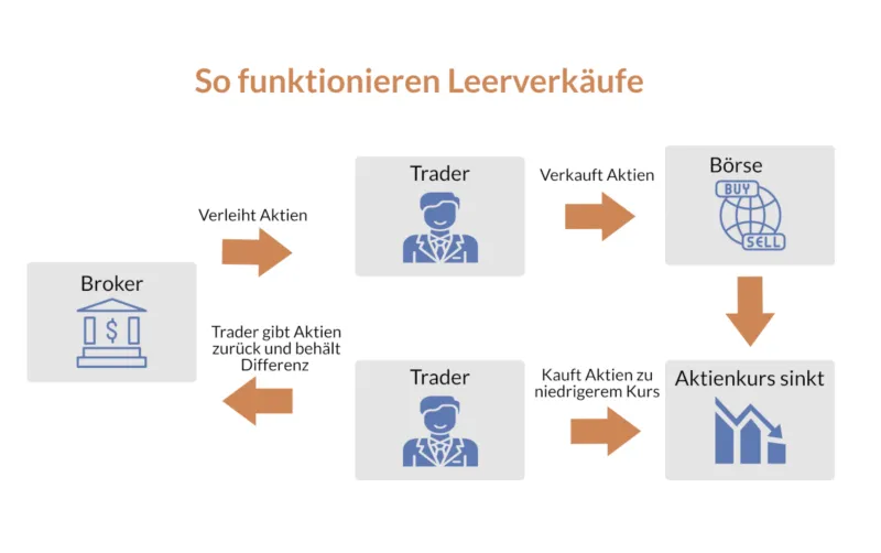 Funktionsweise von Leerverkäufen erklärt