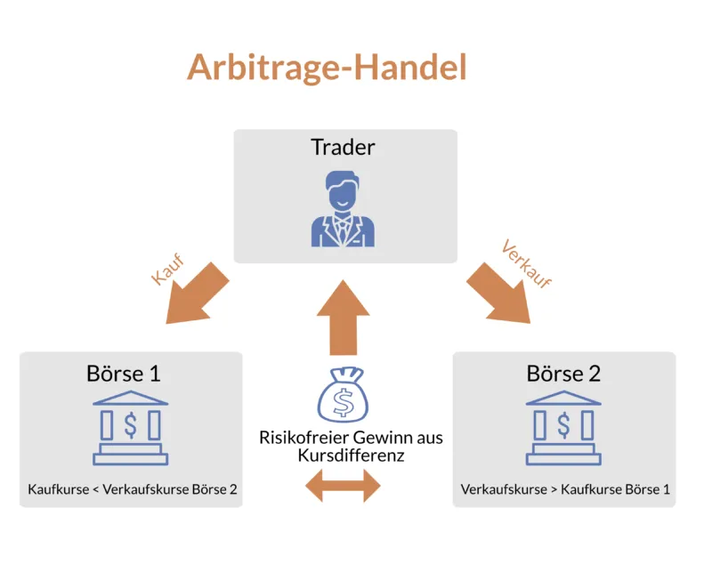 Arbitragehandel Funktionsweise erklärt - Infografik