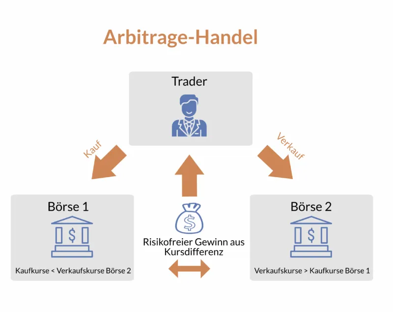 Arbitragehandel Funktionsweise erklärt - Infografik