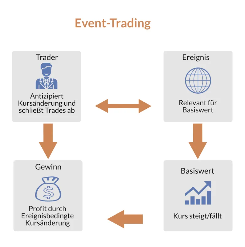 Funktionsweise von Event Trading - Infografik