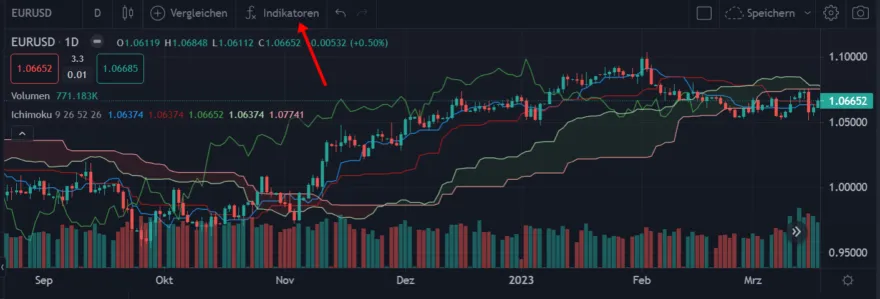 ActivTrades Indikatoren