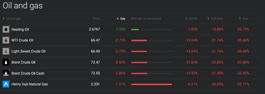 Libertex Öl Gas CFDs