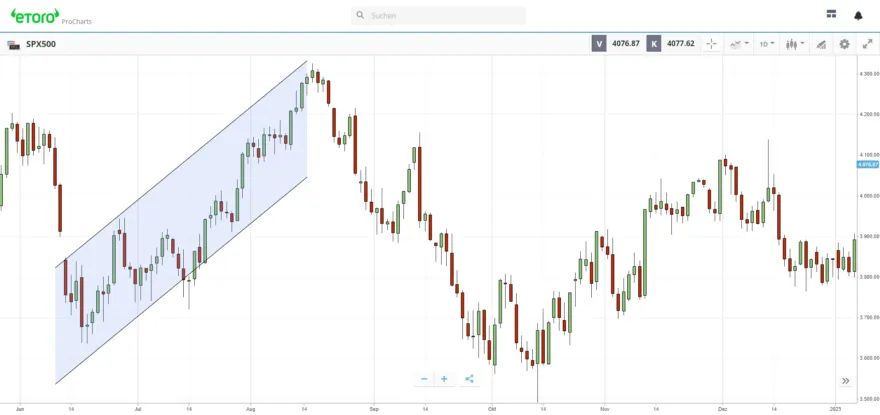 Chartanalyse bei eToro