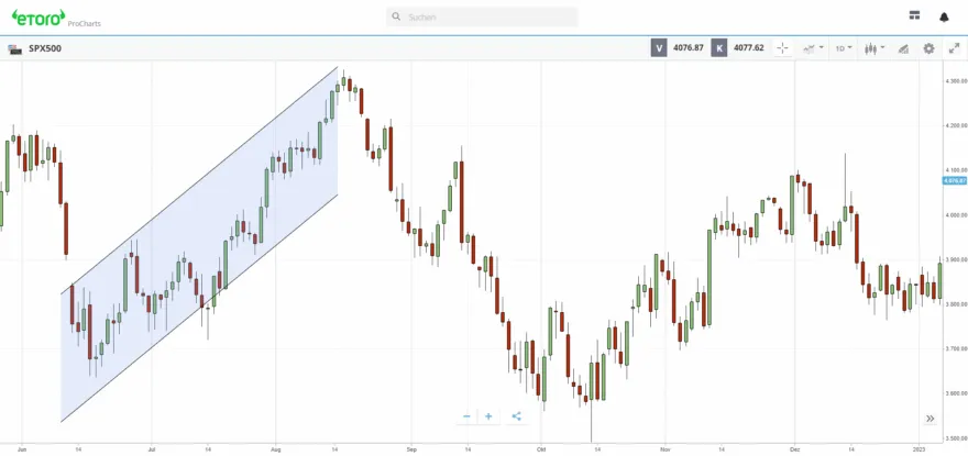 Chartanalyse bei eToro