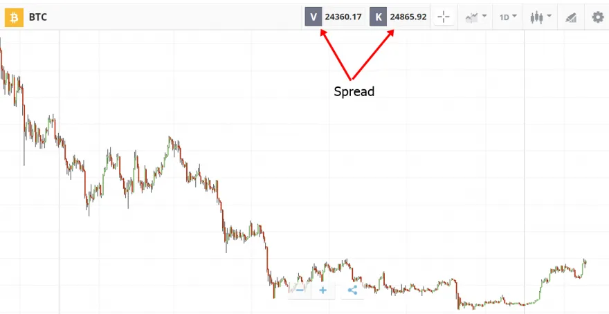 Spreadgebühr bei eToro