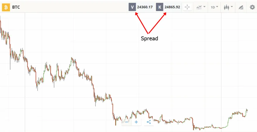 Spreadgebühr bei eToro