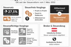 Krypto Trading Steuern in Österreich – Alles Wichtige im Überblick