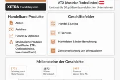 Wiener Börse: Geschichte, Kurse und Unternehmen