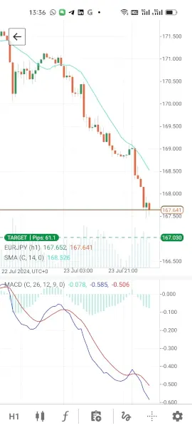 Chartanalyse des Währungspaars USD/JPY mit MACD und SMA in der cTrader Trading App von BlackBull Markets