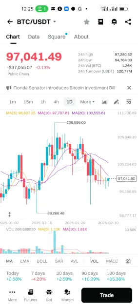 BTC Chartanalyse in der Bitcoin Trading App von Bitget