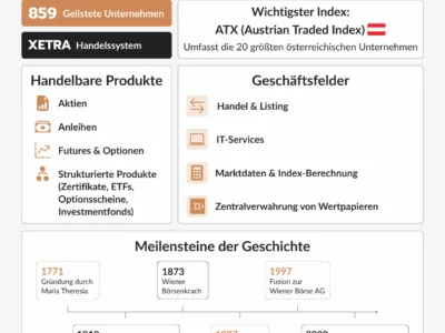 Wiener Börse: Geschichte, Kurse und Unternehmen