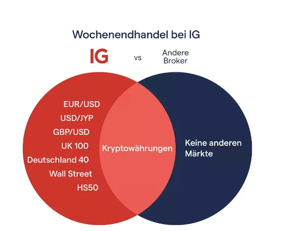 Wochenendehandel bei IG