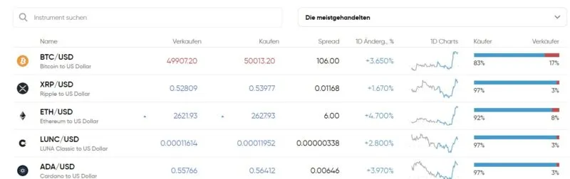 Capital.com Spread Beispiel für Bitcoin und weitere Kryptowährungen
