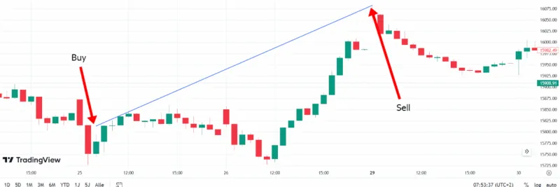Daytrading im Chart