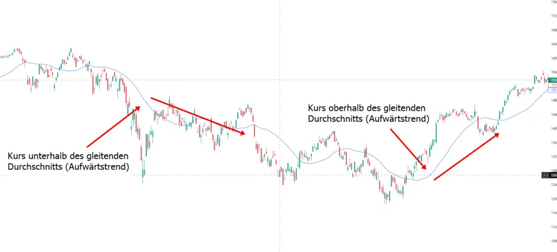 moving average im chart