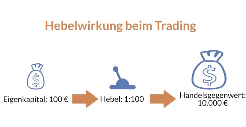 Funktionsweise der Hebelwirkung erklärt