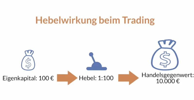 Funktionsweise der Hebelwirkung erklärt