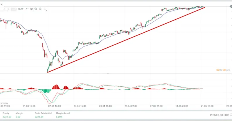 Technische Analyse des ATX bei XTB mit EMA, MACD und Trendlinie