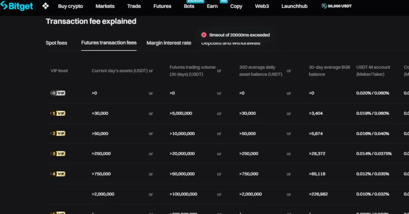 Gebührenübersicht bei Bitget