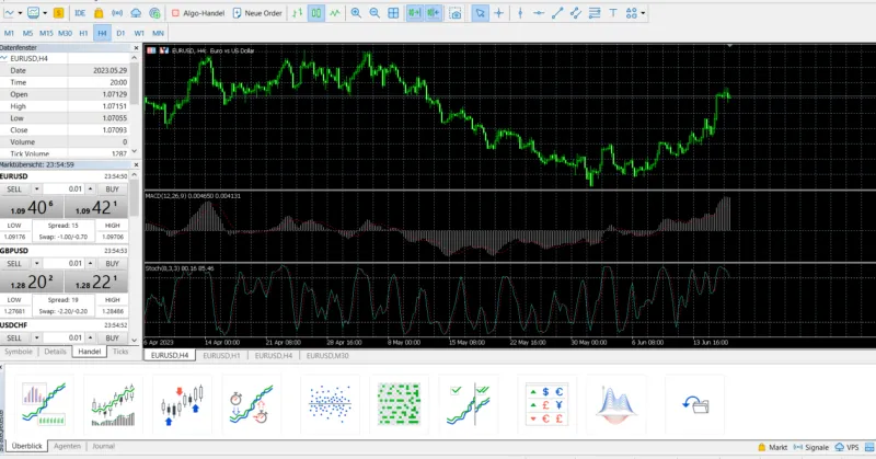 Metatrader 5 Benutzeroberfläche