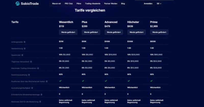 Übersicht der Kontomodelle bei SabioTrade