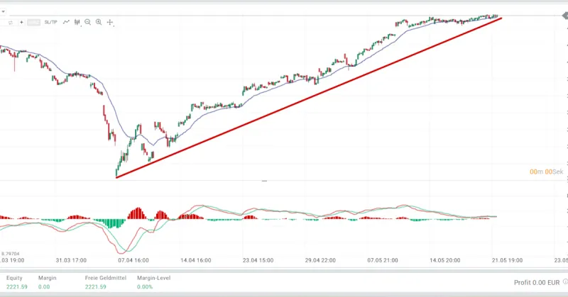 Technische Analyse des ATX bei XTB mit EMA, MACD und Trendlinie