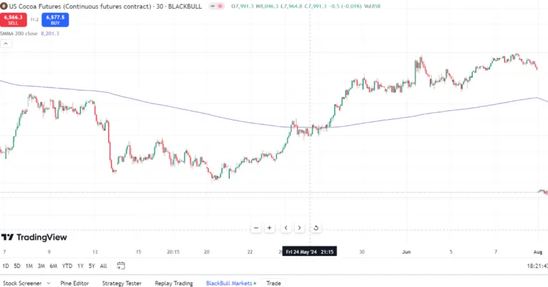 Kakao Trading mit dem BlackBull Markets Demokonto bei TradingView